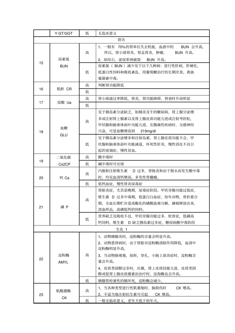 生化指标诊断意义宠物用_第3页