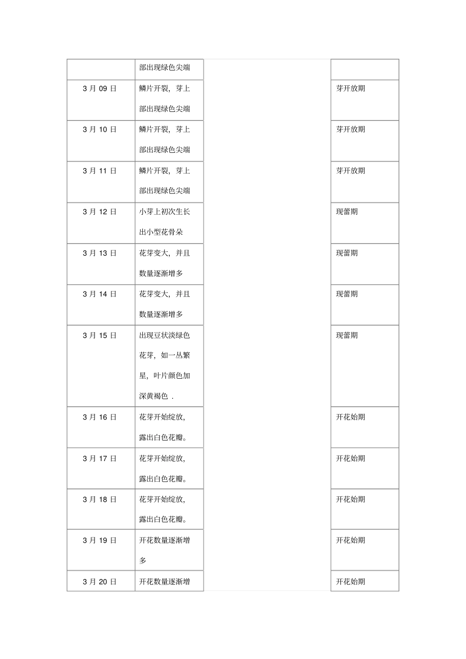 生态学试验报告物候观察记录表_第2页