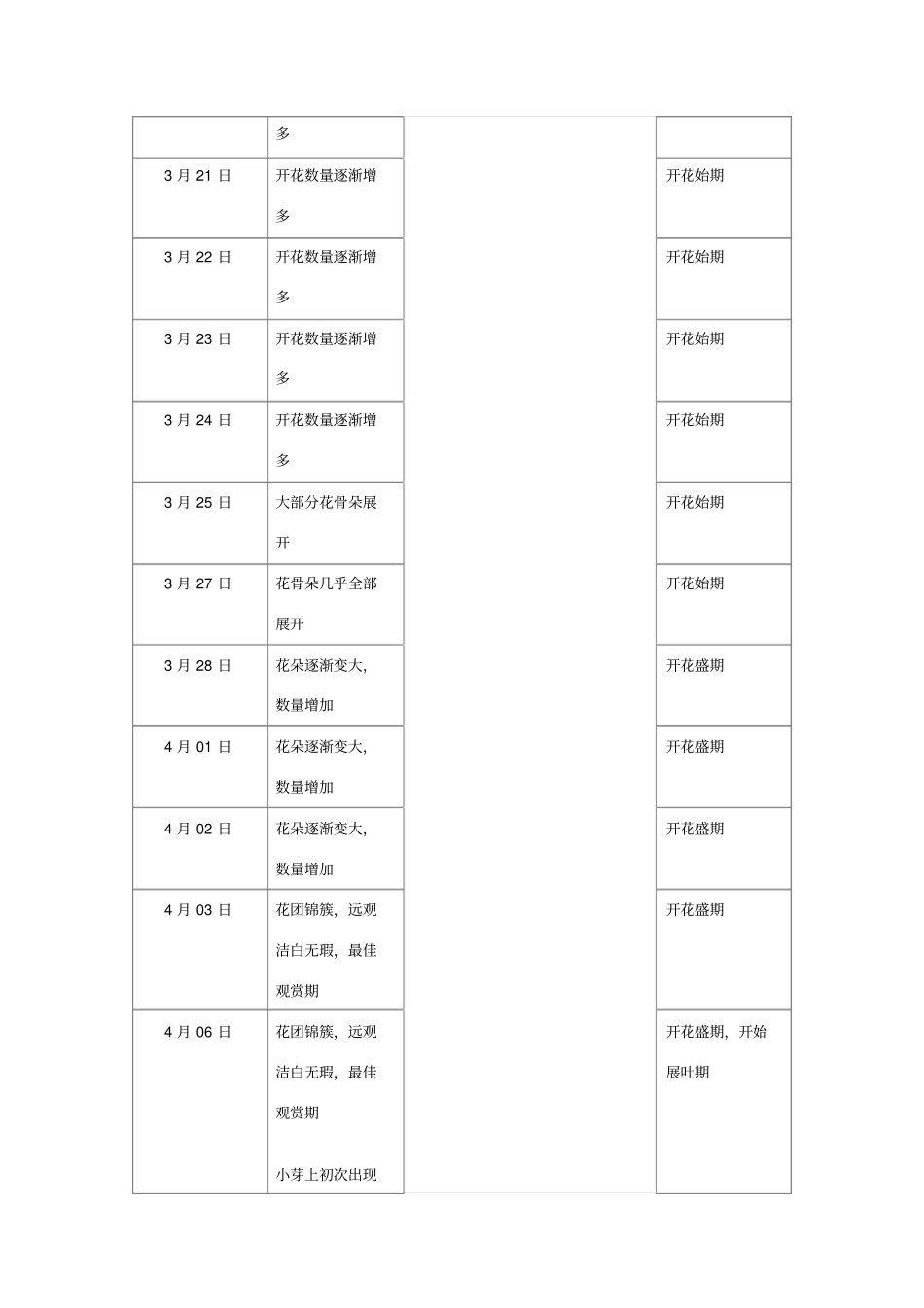 生态学试验报告物候观察记录表_第3页