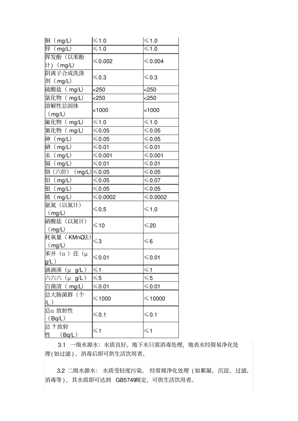 生活饮用水水源水质标准_第2页