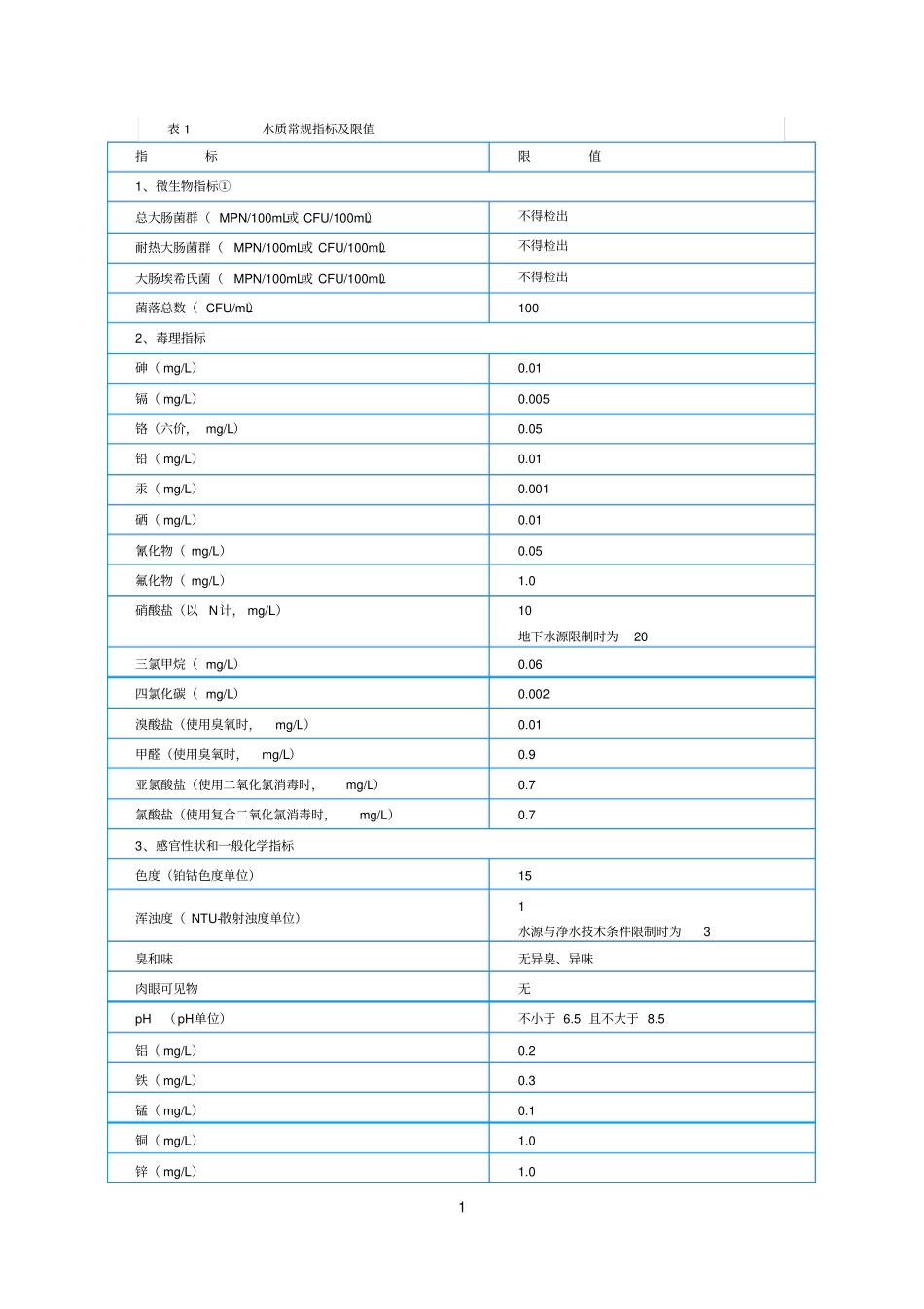 生活饮用水水质标准_第1页