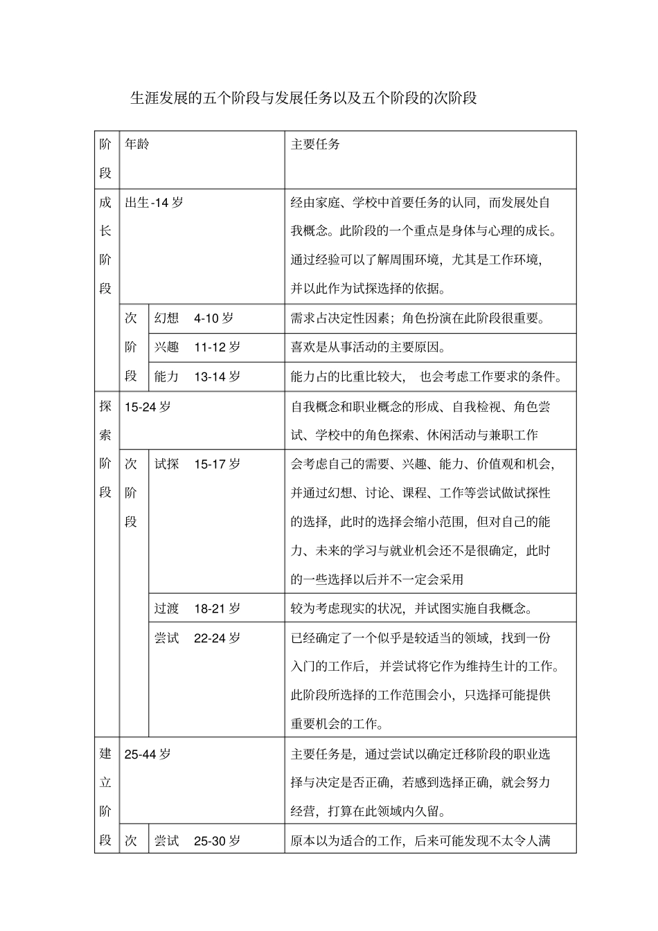 生涯发展的五个阶段与发展任务以及五个阶段的次阶段_第1页