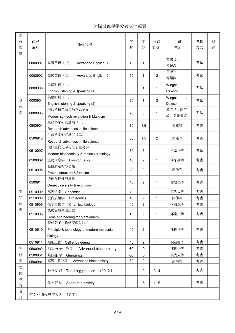 生物化学与分子生物学专业博士研究生培养技术方案_第2页
