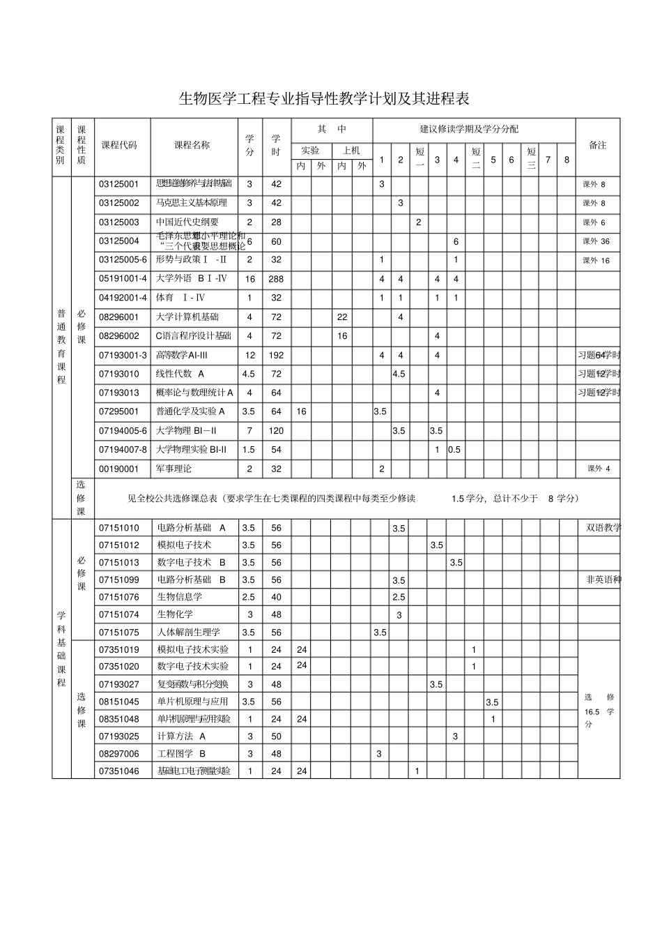 生物医学工程专业本科培养的方案_第3页