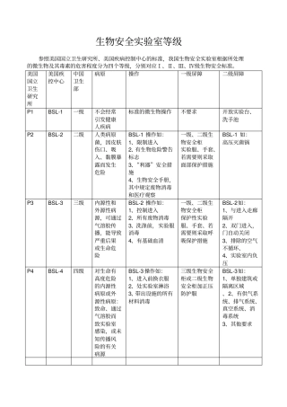 生物安全试验室等级