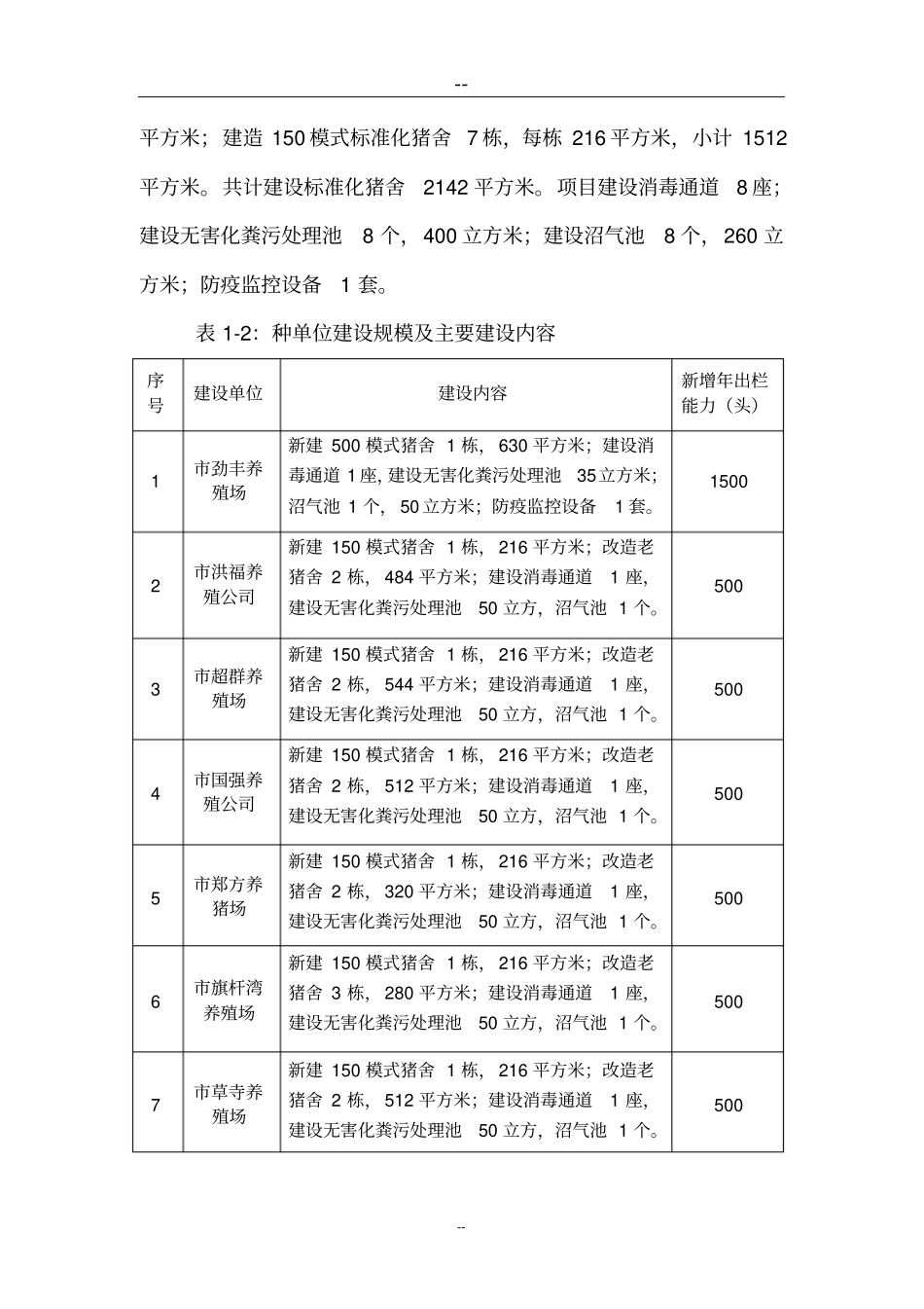 生猪标准化规模养殖场项目可行性研究报告_第2页