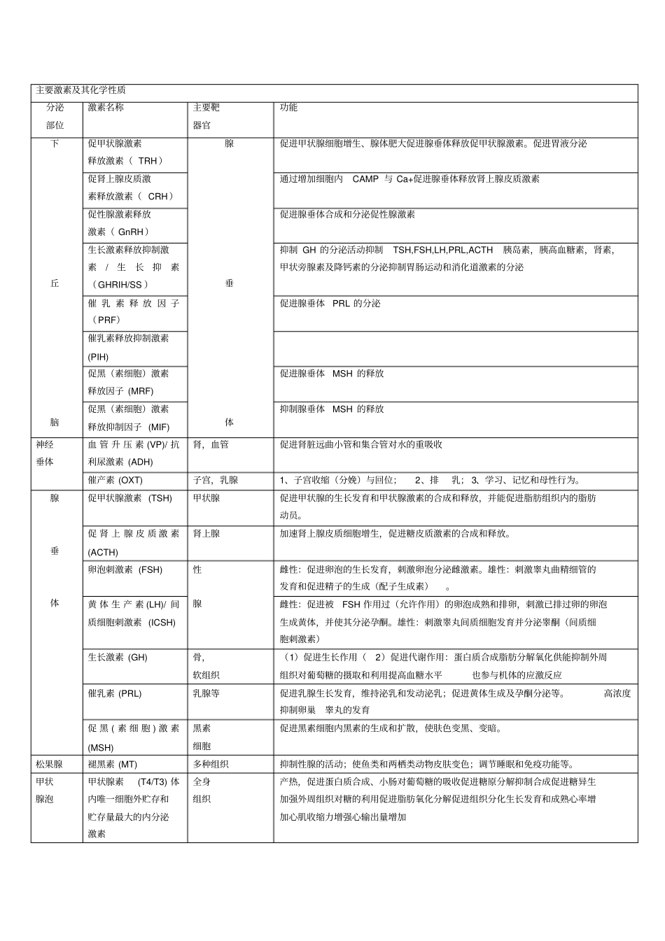 生理主要激素简称及其作用总结_第1页