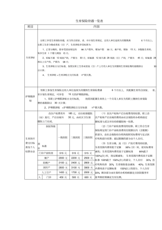 生育保险待遇一览表