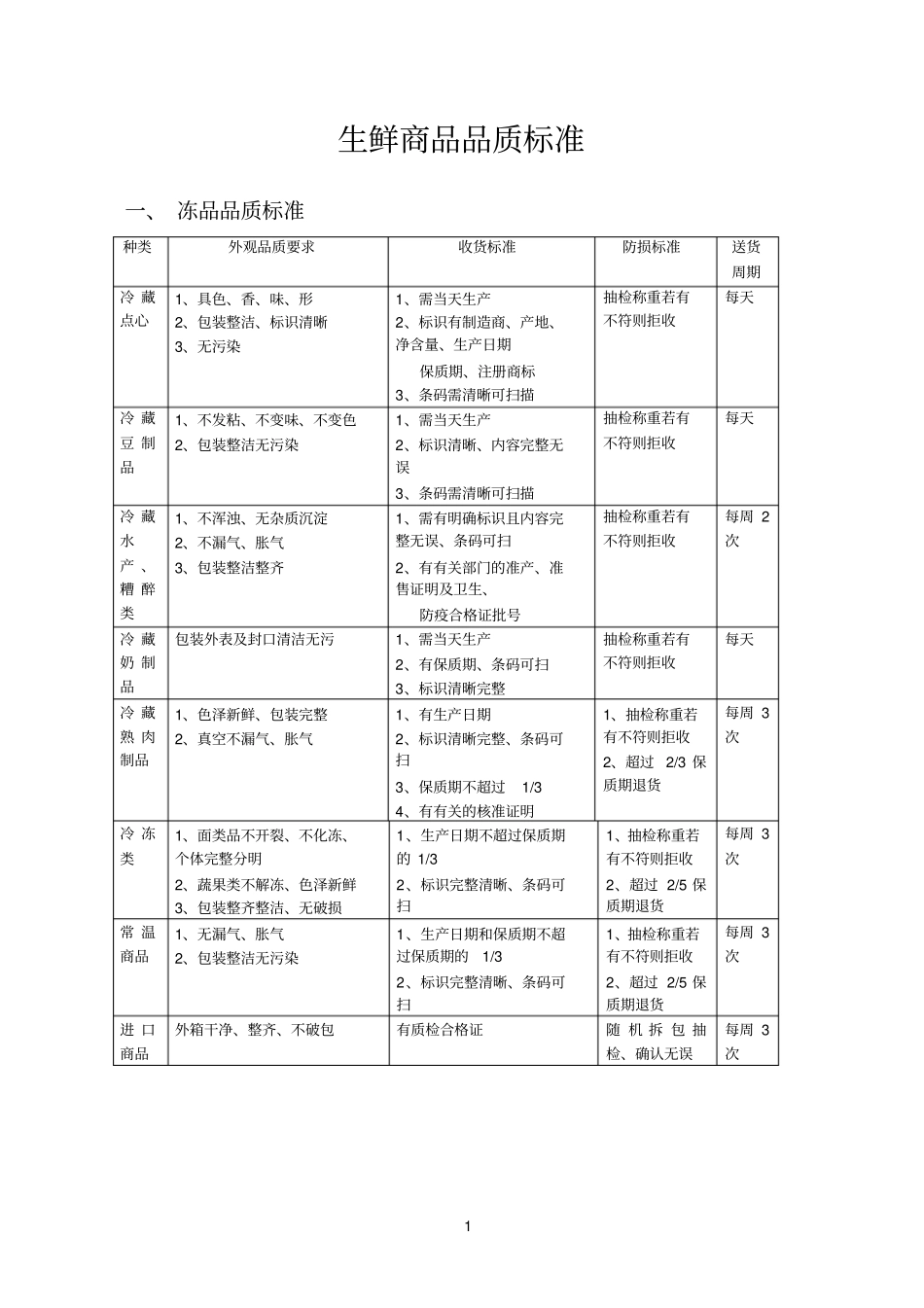 生鲜商品品质控制标准_第1页
