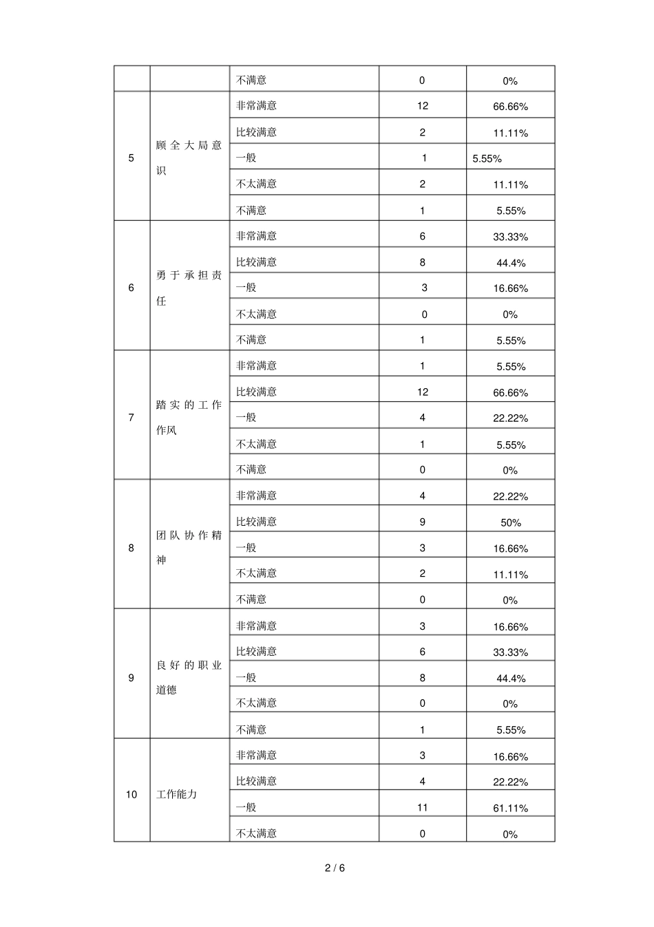 用人单位对毕业生评价报告_第2页