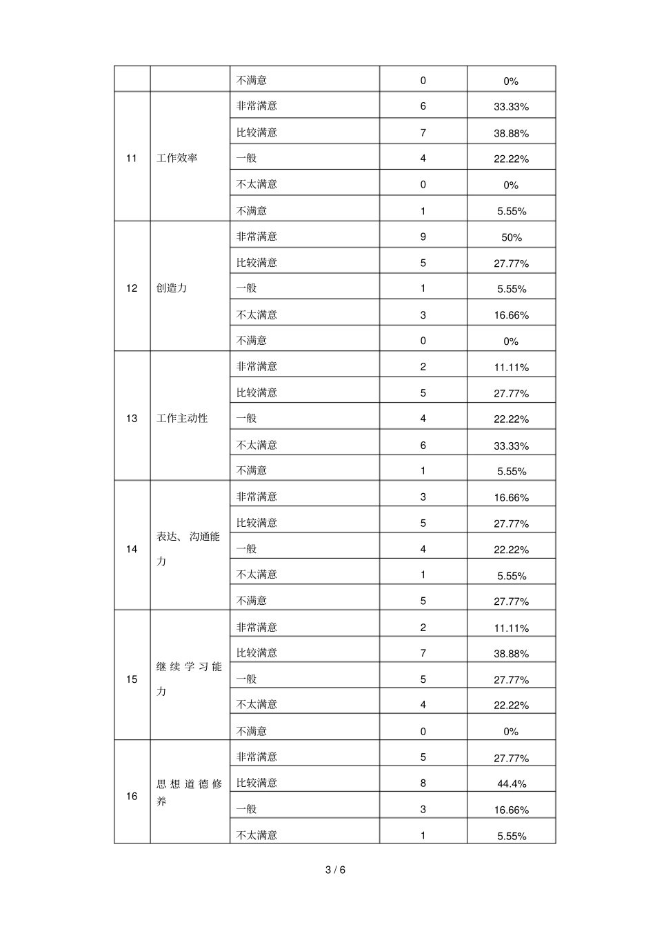 用人单位对毕业生评价报告_第3页