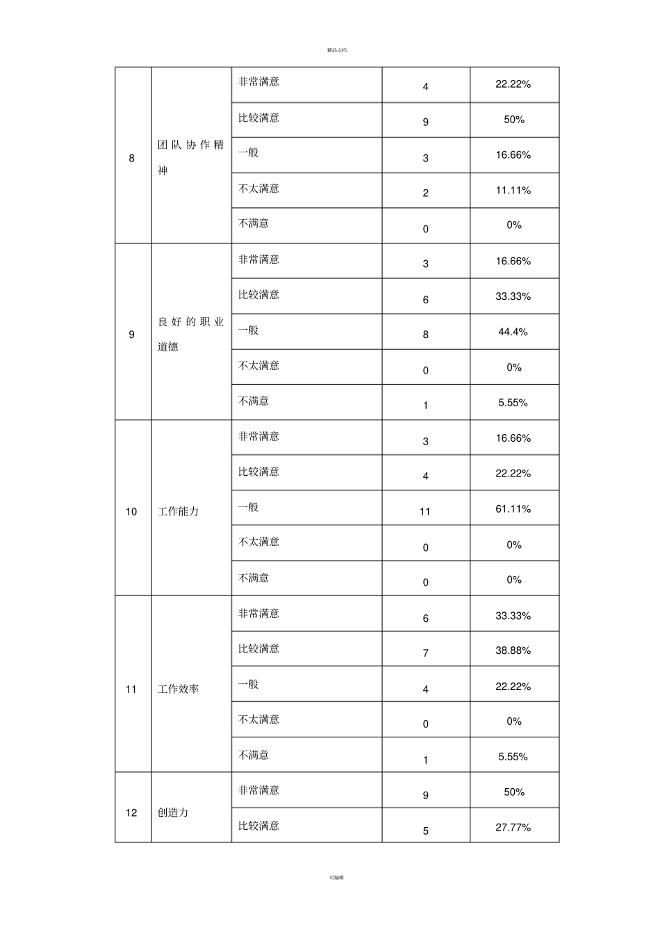 用人单位对毕业生的评价报告_第3页