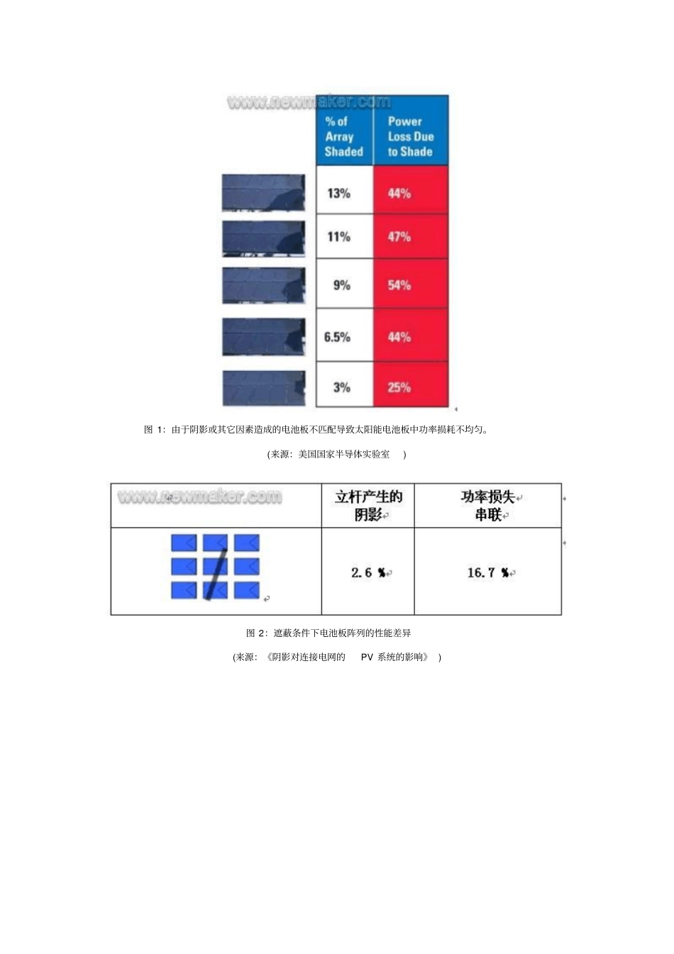 用分布式电源优化器优化光伏系统安装太阳能发电或者光伏PV系统_第2页