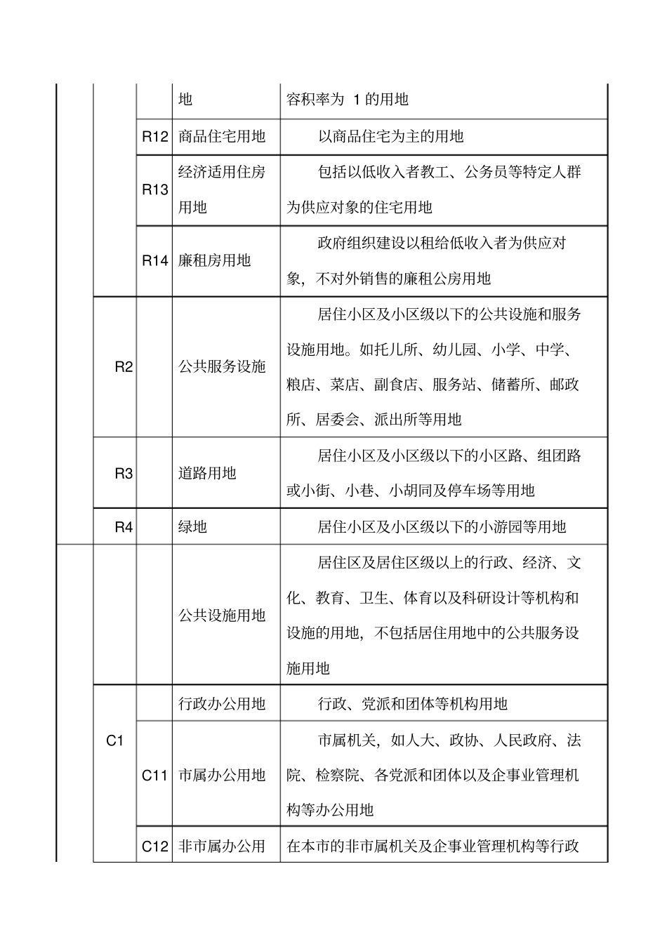 用地类别划分及使用规范_第2页