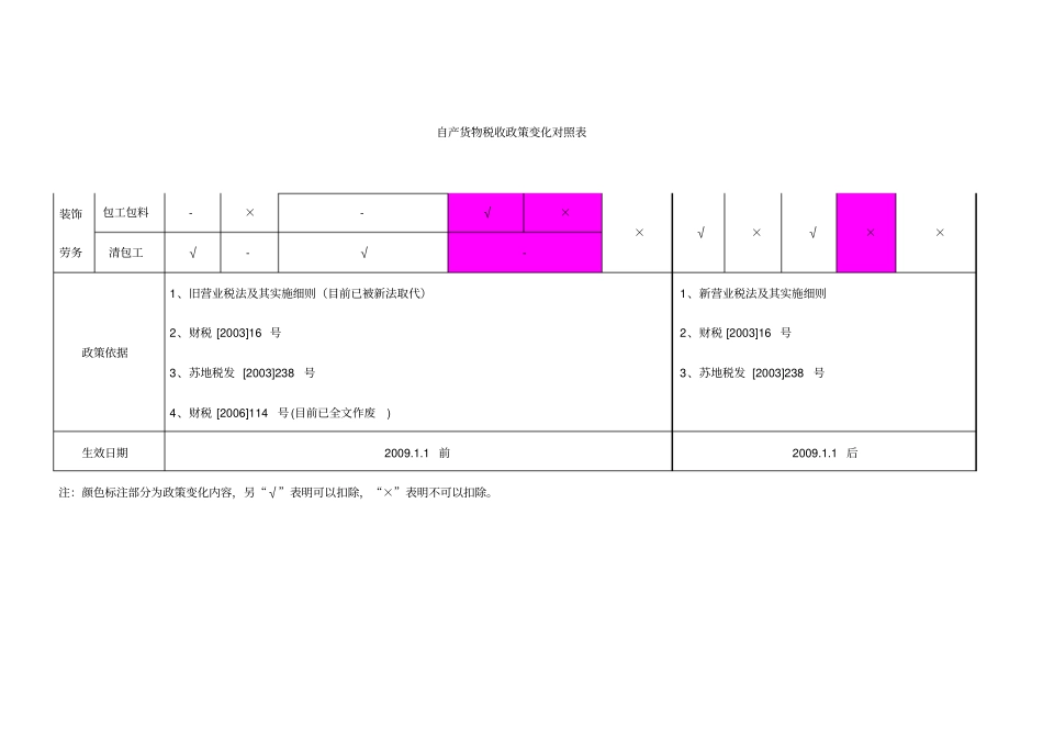 甲供材料设备扣除税收政策变化对照表_第2页