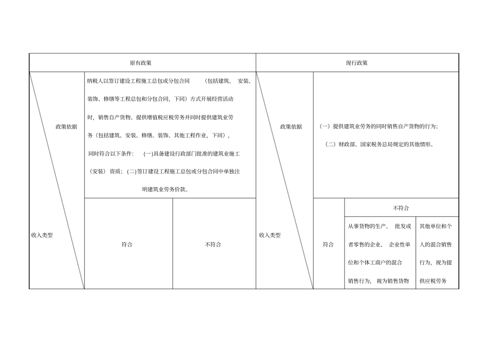 甲供材料设备扣除税收政策变化对照表_第3页