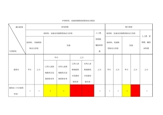 甲供材料设备扣除税收政策变化对照表