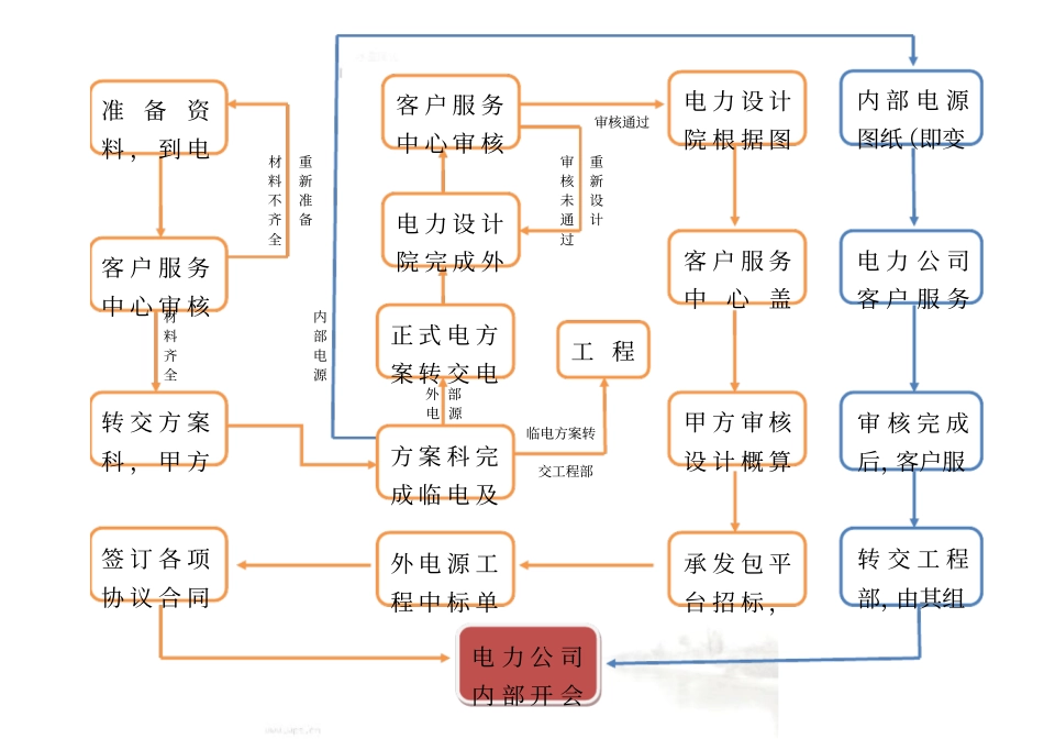 甲方临电及正式电报装流程_第2页