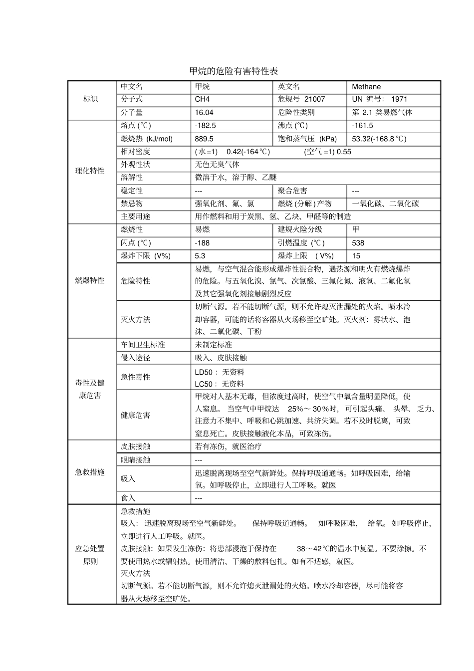 甲烷危险特性甲烷理化性_第1页