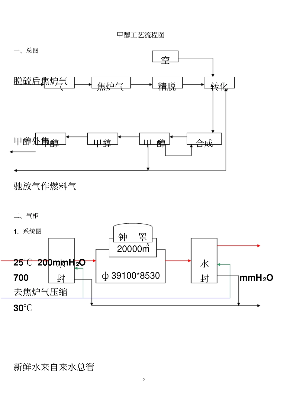 甲醇厂工艺流程介绍_第2页