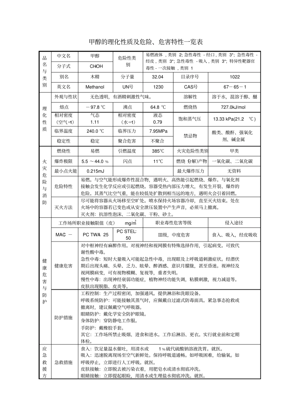 甲醇的理化性质及危险危害特性一览表_第1页