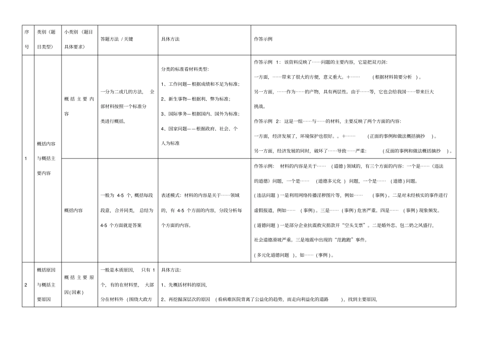 申论常见概括类题型答题技巧汇总_第1页