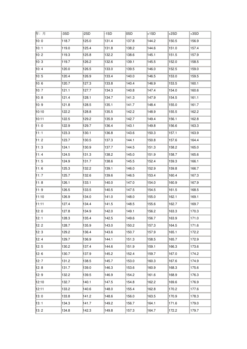 男孩身高对照表_第3页