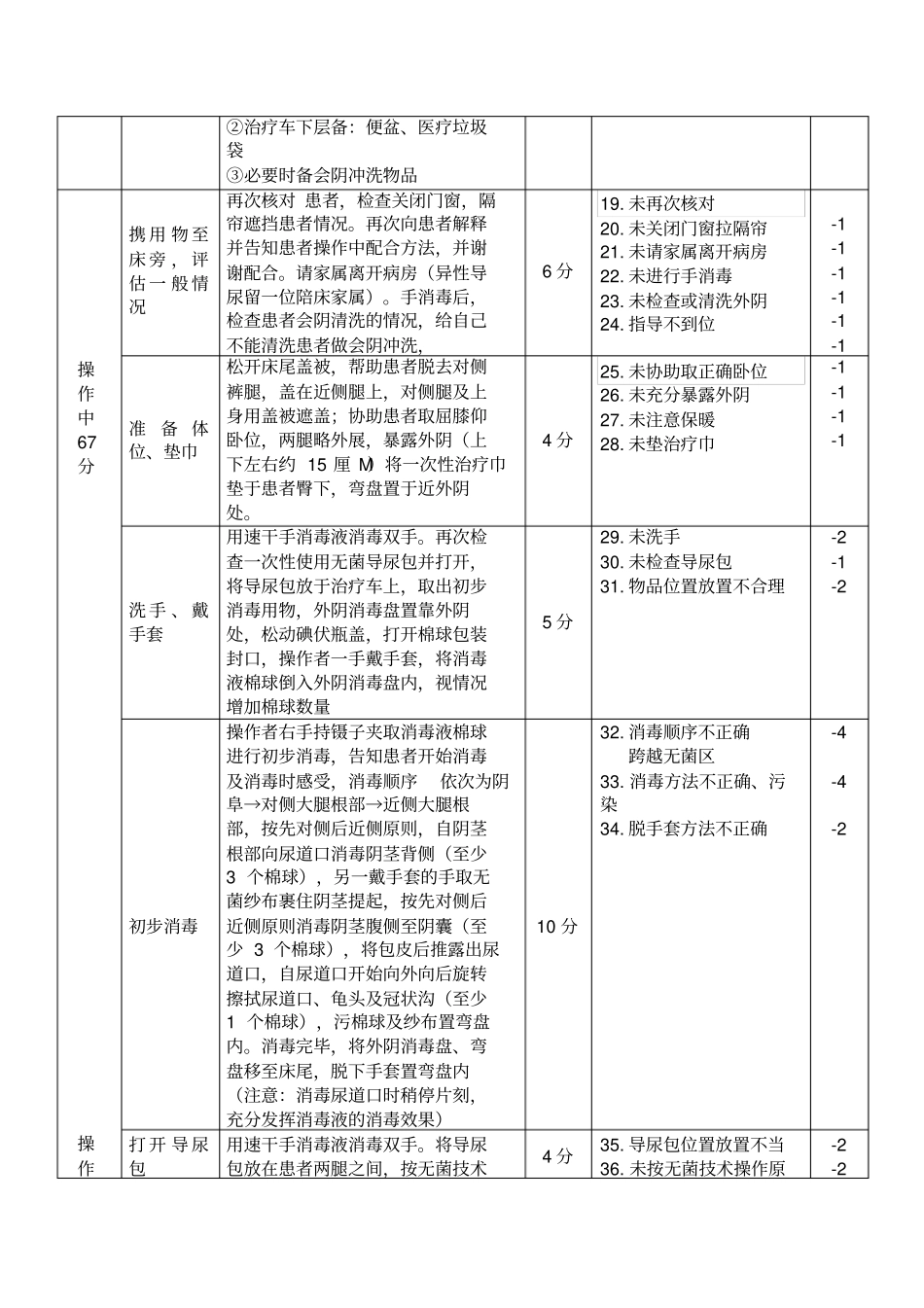 男病人导尿技术操作标准_第2页