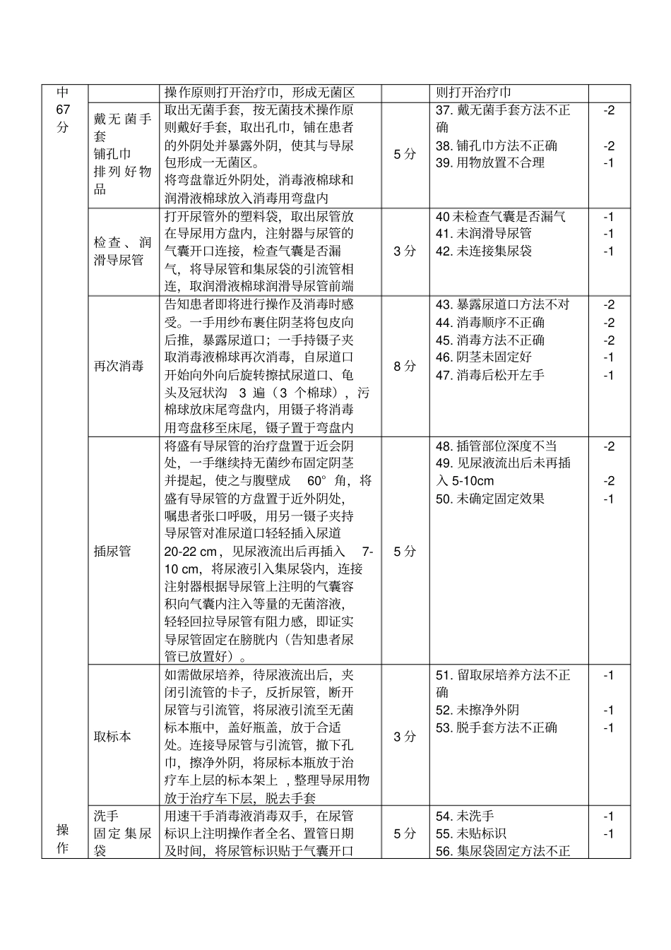 男病人导尿技术操作标准_第3页