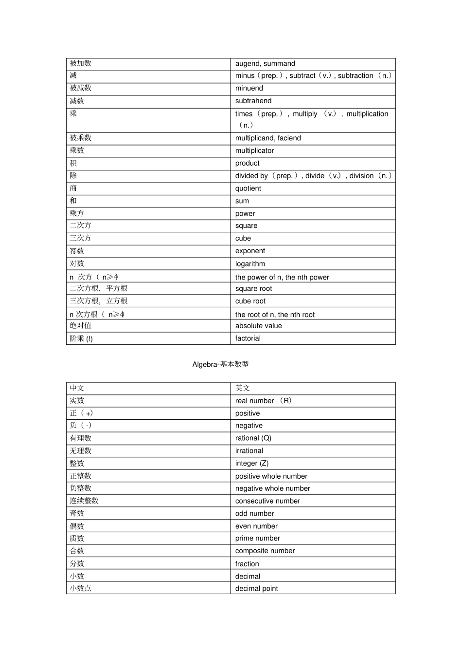 留园AMC8数学专业词汇对照表_第2页