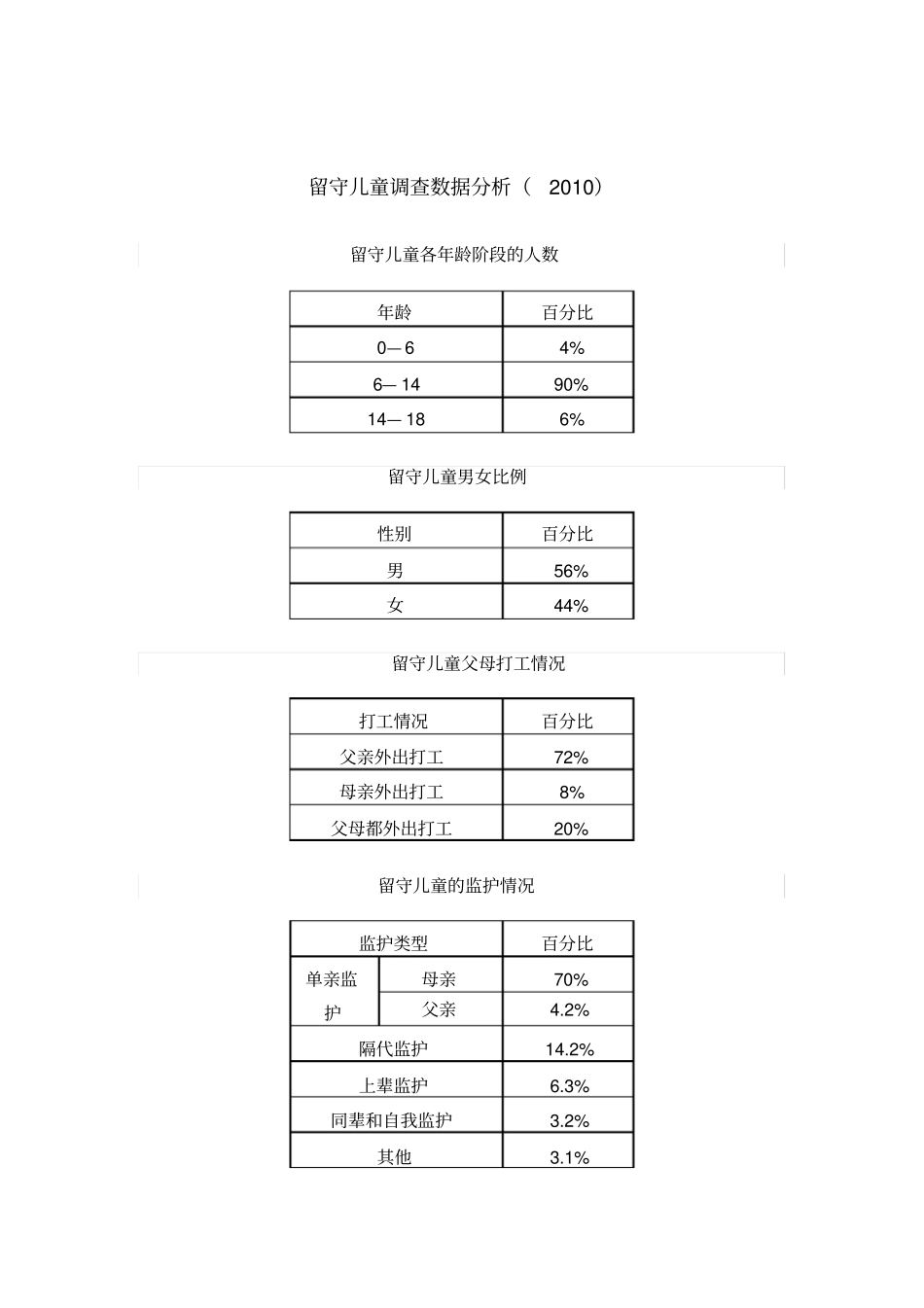 留守儿童调查数据分析2010_第2页