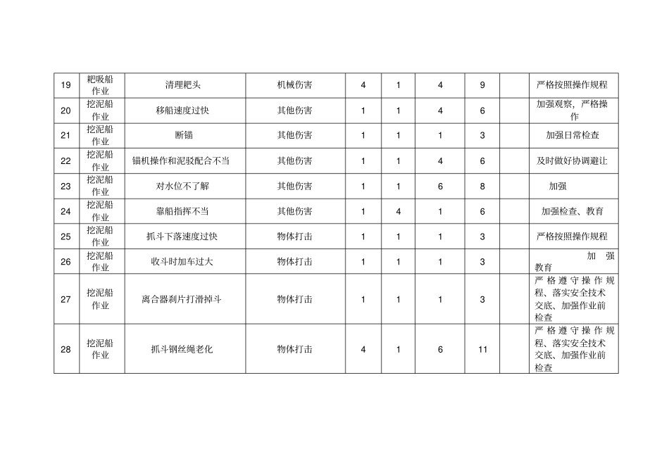 疏浚工程危险源评价表_第3页