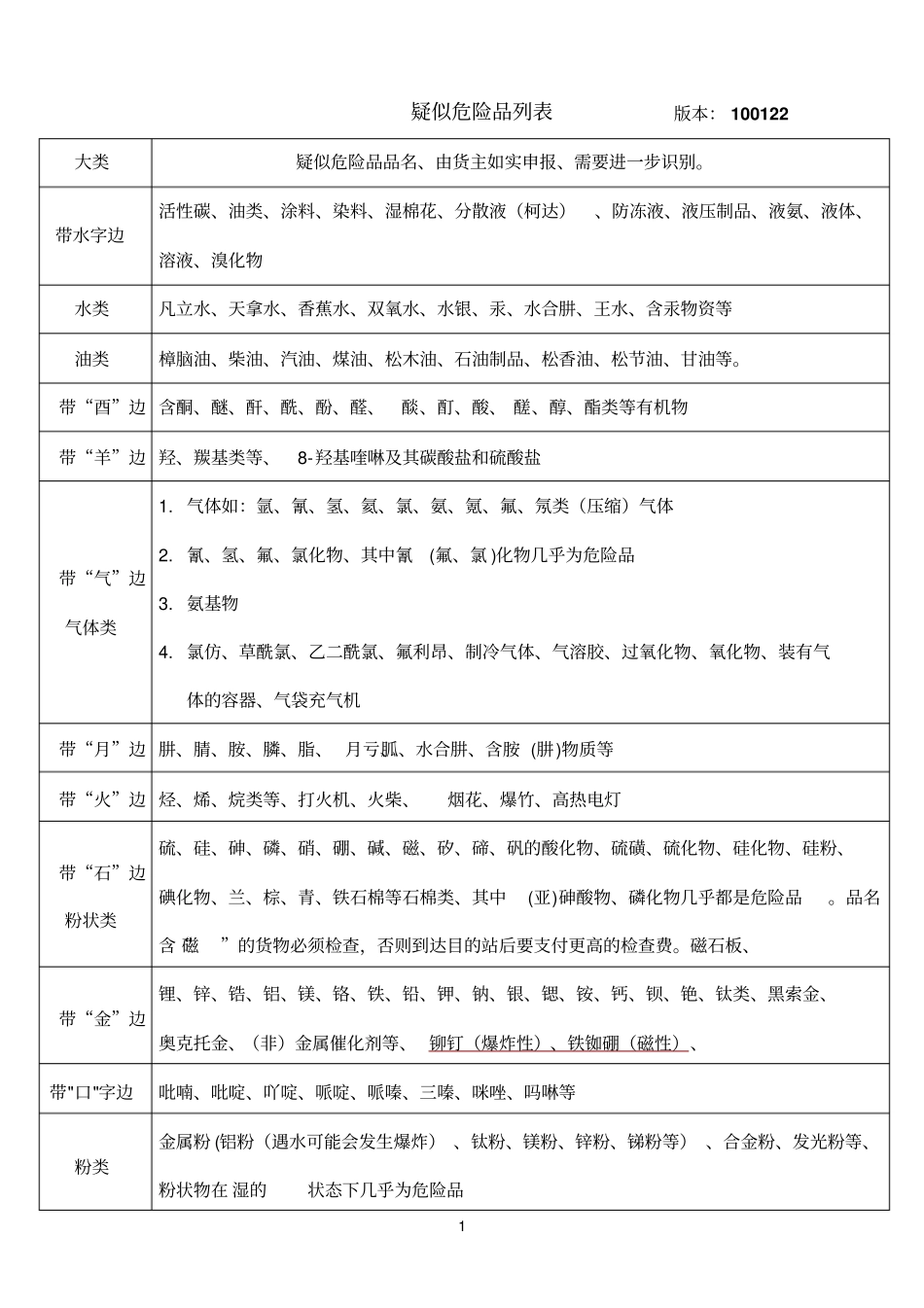 疑似危险品列表_第1页