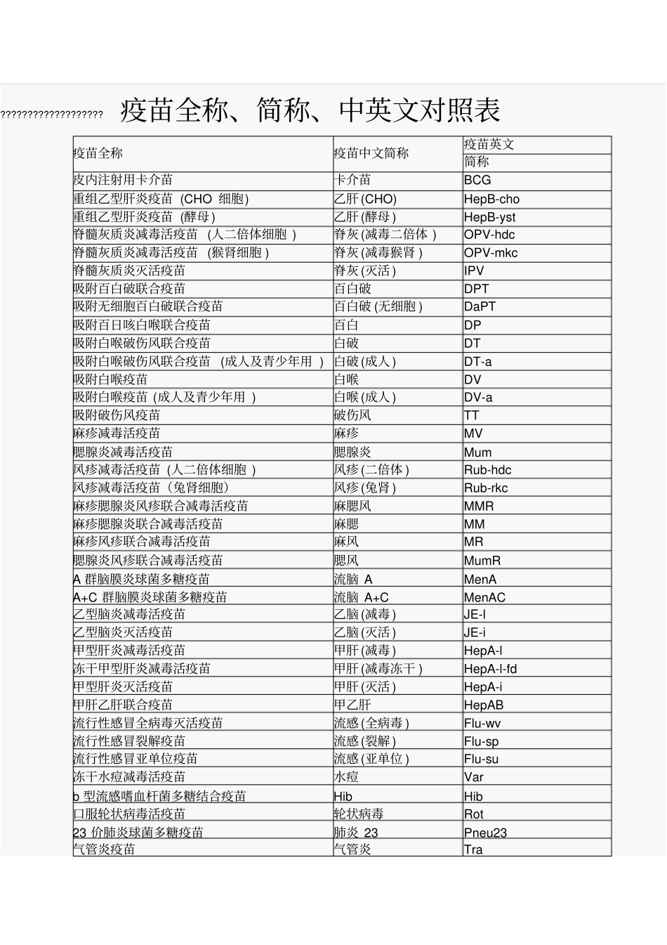 疫苗全称、简称、中英文对照表_第1页
