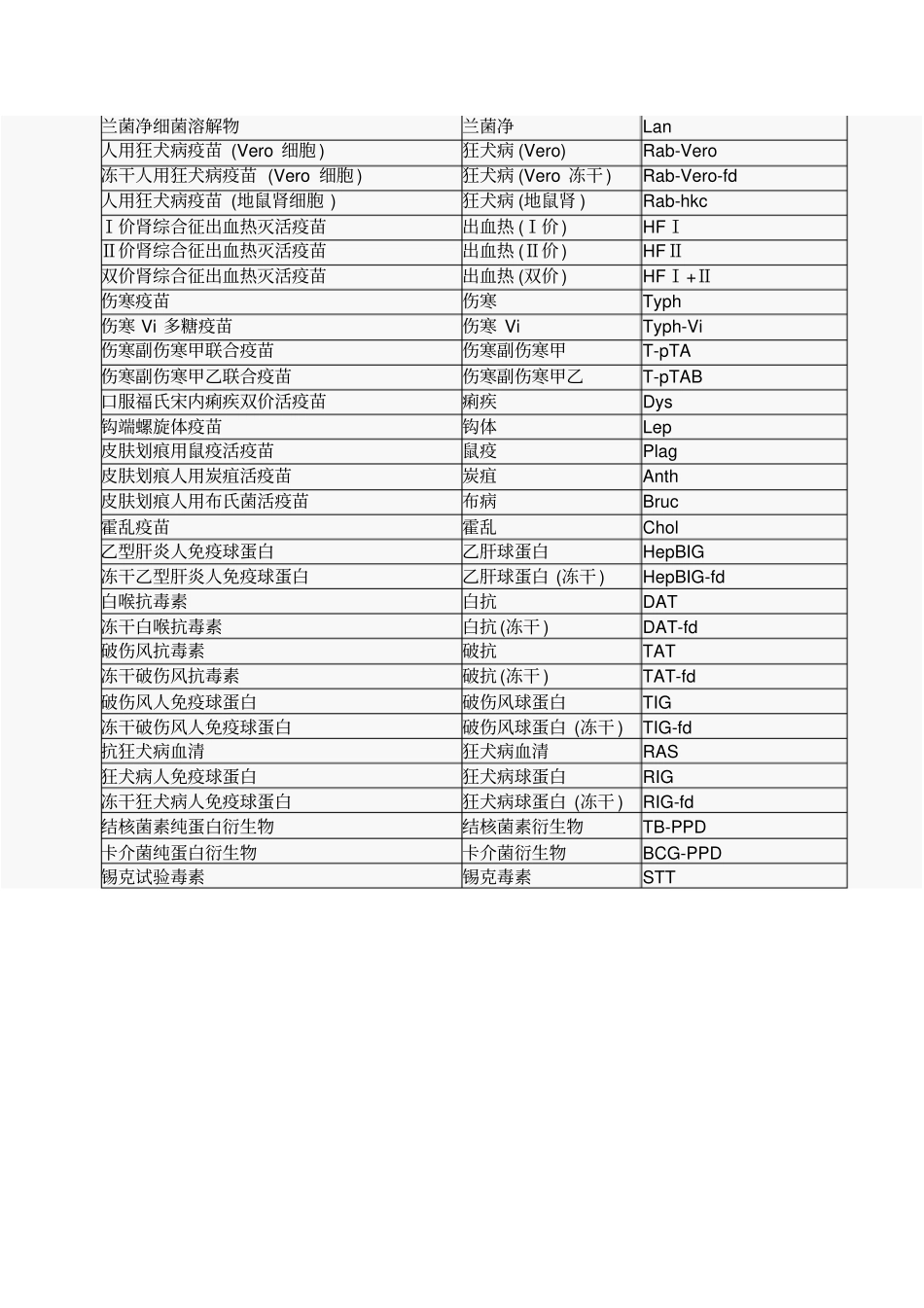 疫苗全称、简称、中英文对照表_第2页