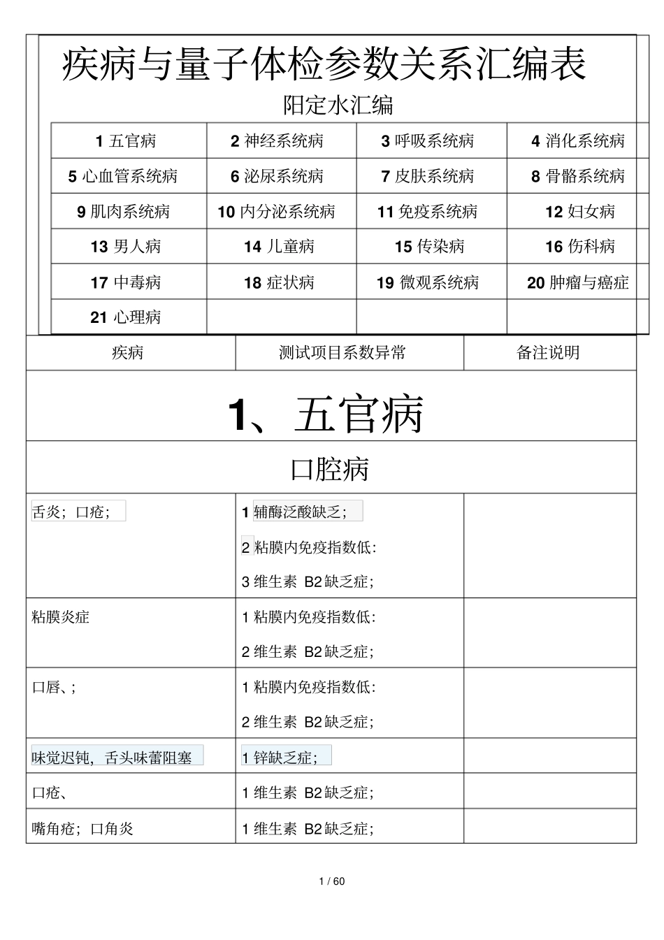 疾病与量子体检参数关系汇编表_第1页
