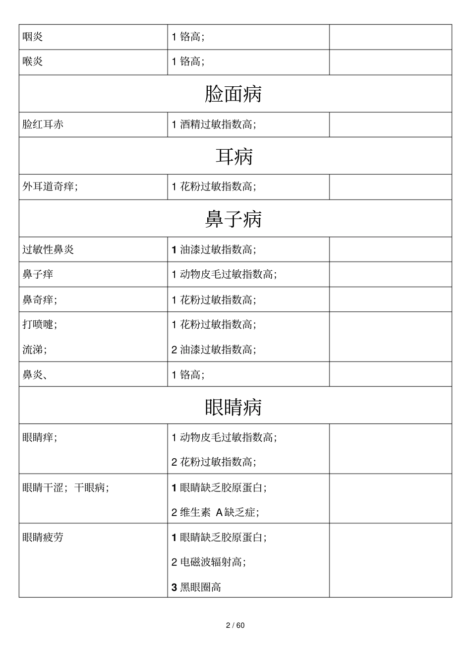 疾病与量子体检参数关系汇编表_第2页