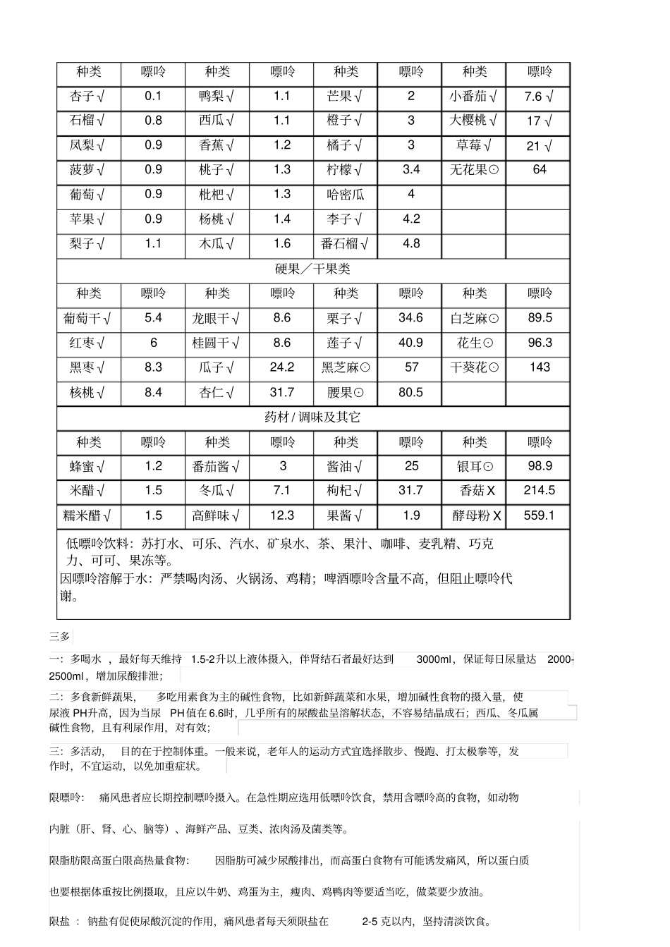 痛风病人的饮食与食物中嘌玲的量表_第3页