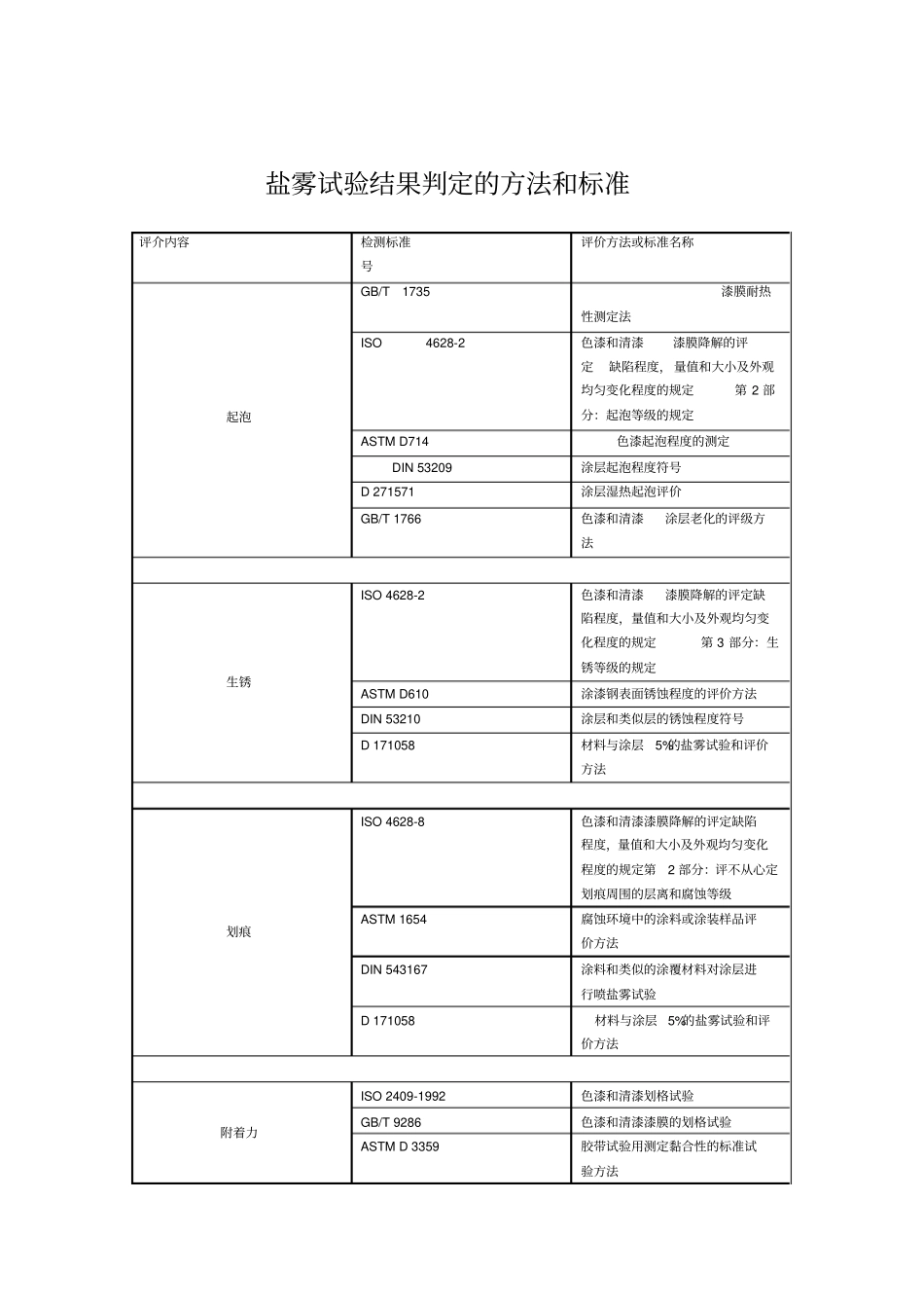盐雾试验结果判定的方法和标准_第1页