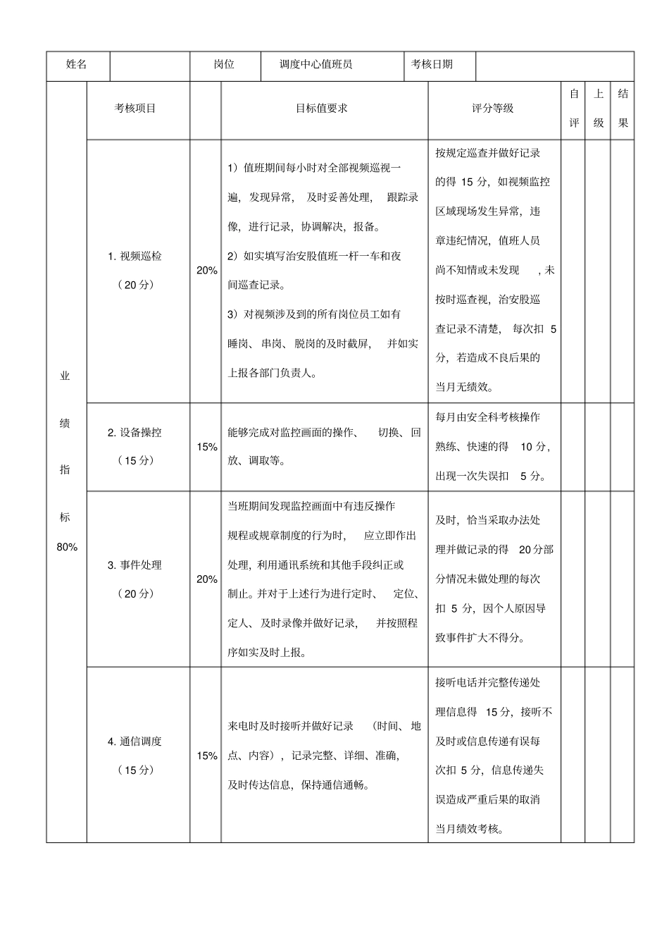 监控中心值班人员绩效考核月度考核表_第1页