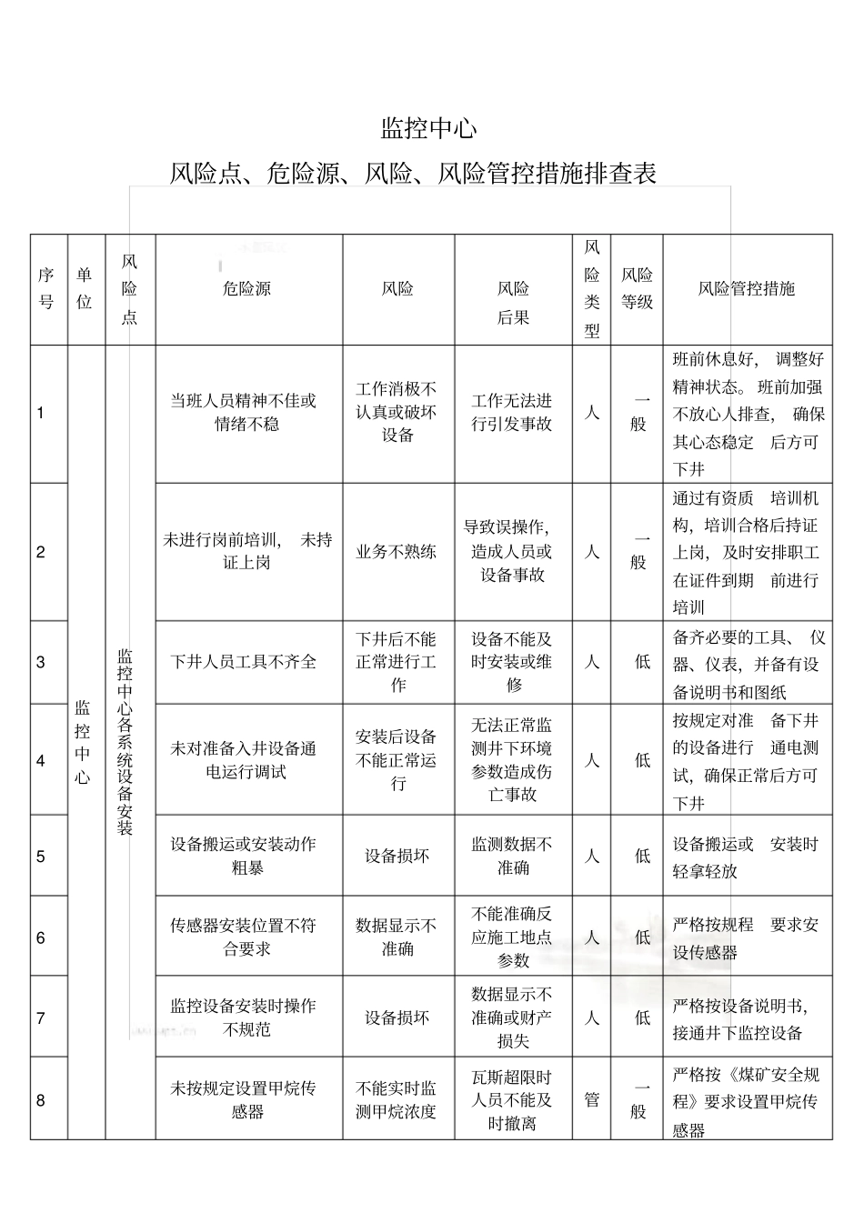 监控中心风险点、危险源、风险、风险管控措施排查表_第2页