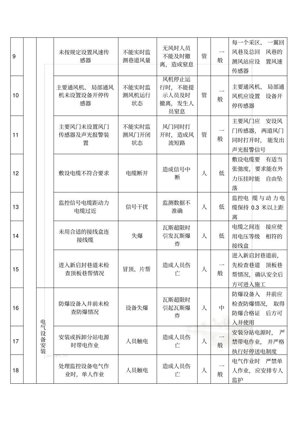 监控中心风险点、危险源、风险、风险管控措施排查表_第3页