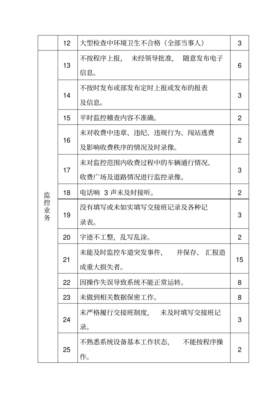 监控员量化考核实施细则新_第2页