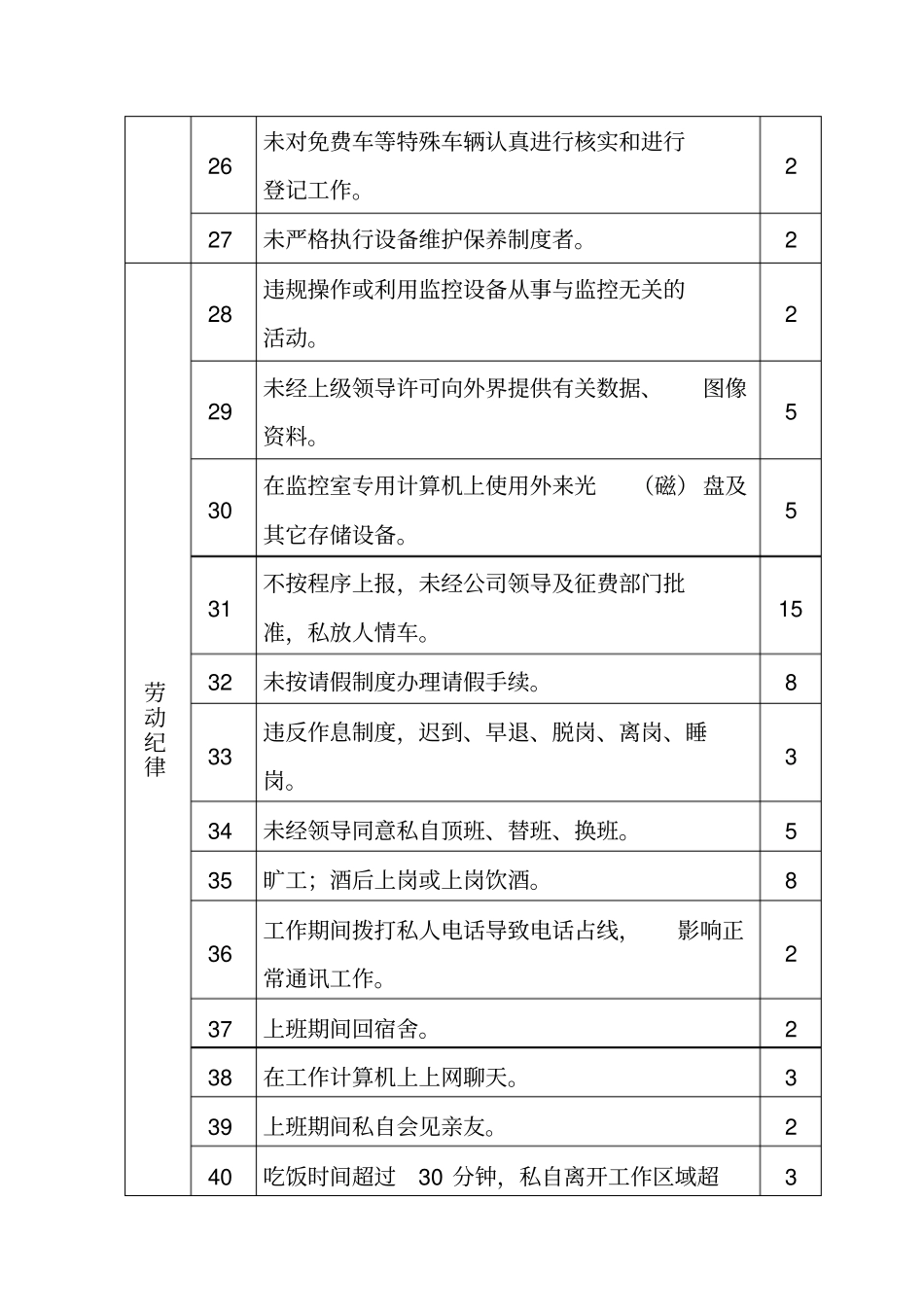 监控员量化考核实施细则新_第3页