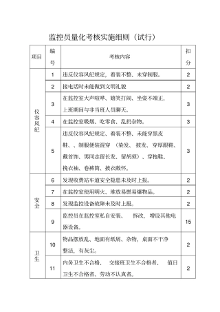 监控员量化考核实施细则新