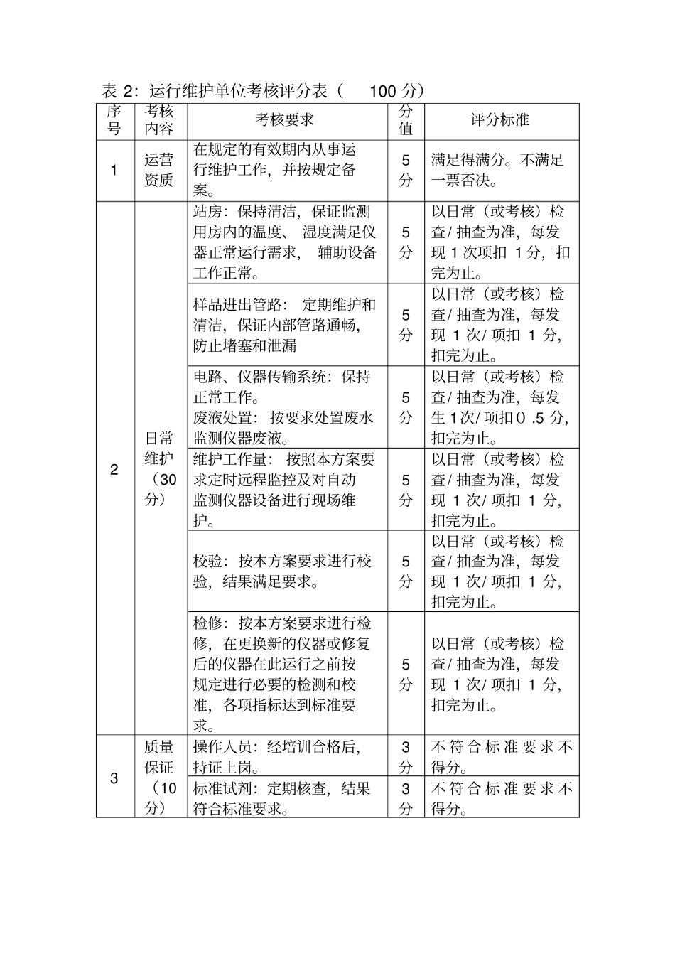 监控系统运行考核评分表_第2页