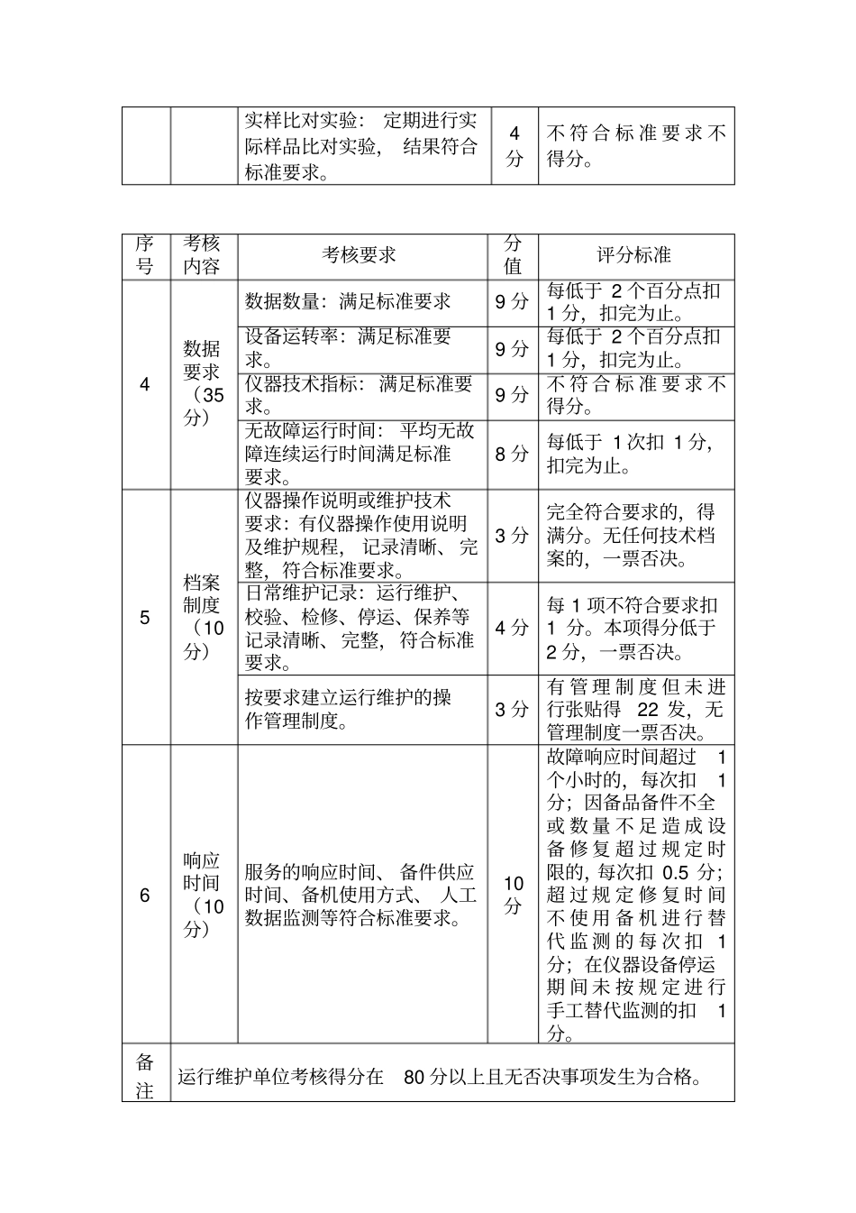 监控系统运行考核评分表_第3页