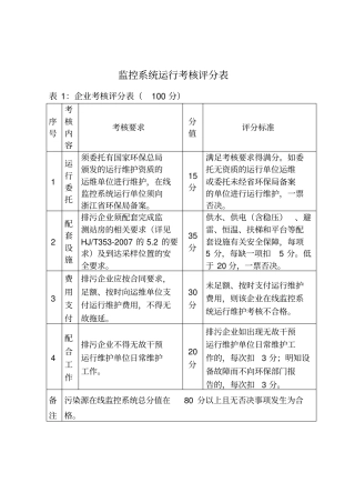 监控系统运行考核评分表
