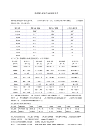监控镜头毫米数与距离对照表