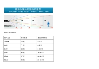 监控镜头焦距与角度、照射距离参数